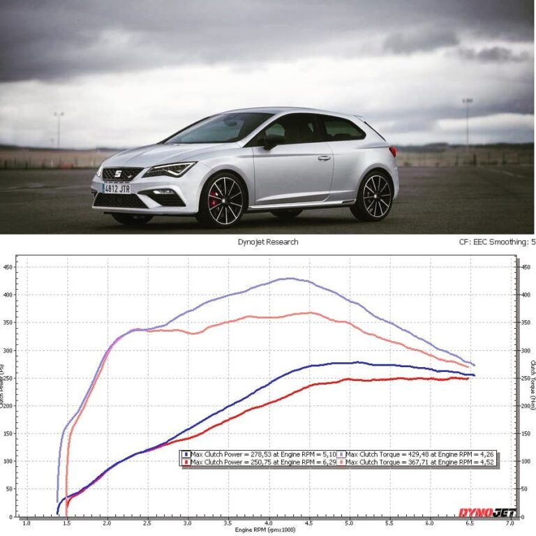 Read more about the article Seat Leon 1,8T | Custom Stage2+