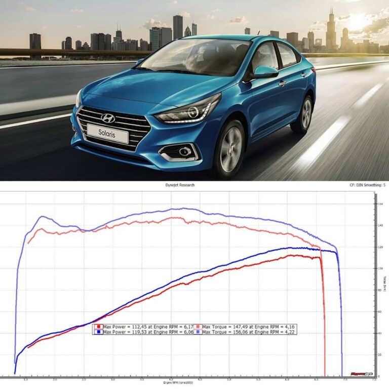 Read more about the article Hyundai Solaris 2, 1,6l MT / RIO 2 / KIA Ceed | Stage1
