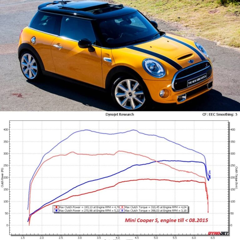 Read more about the article Mini Cooper S | Stage1+