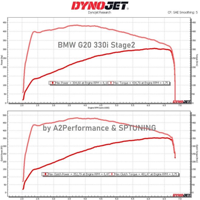 Read more about the article BMW G20 330i | Stage2