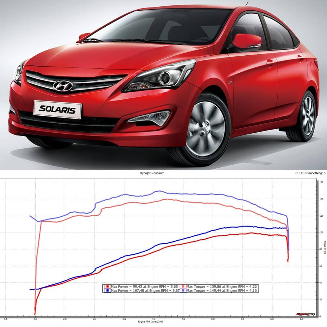You are currently viewing Hyundai Solaris, 1,6l AT-6 / KIA Rio | Stage1